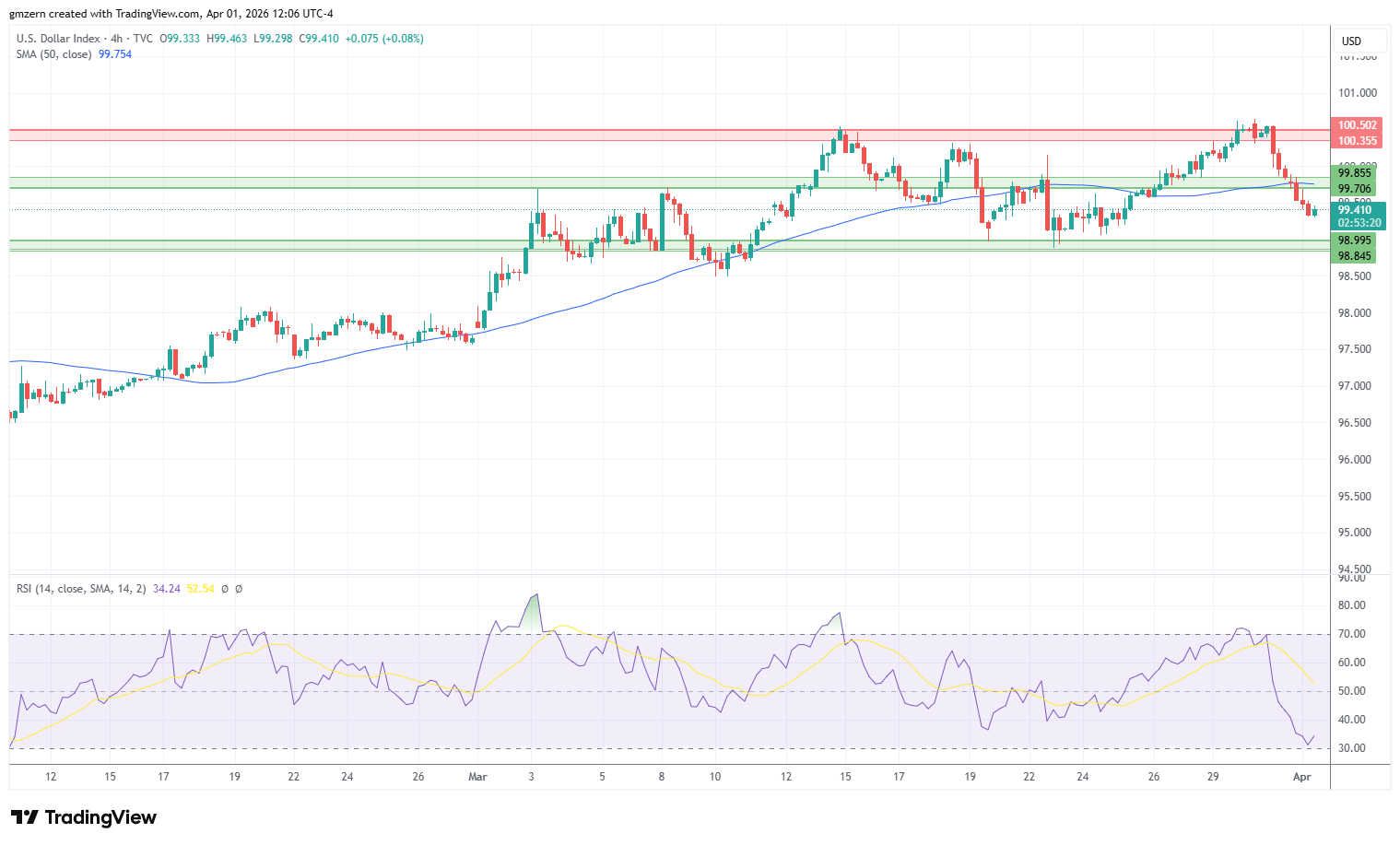 DXY 010426 4h Chart