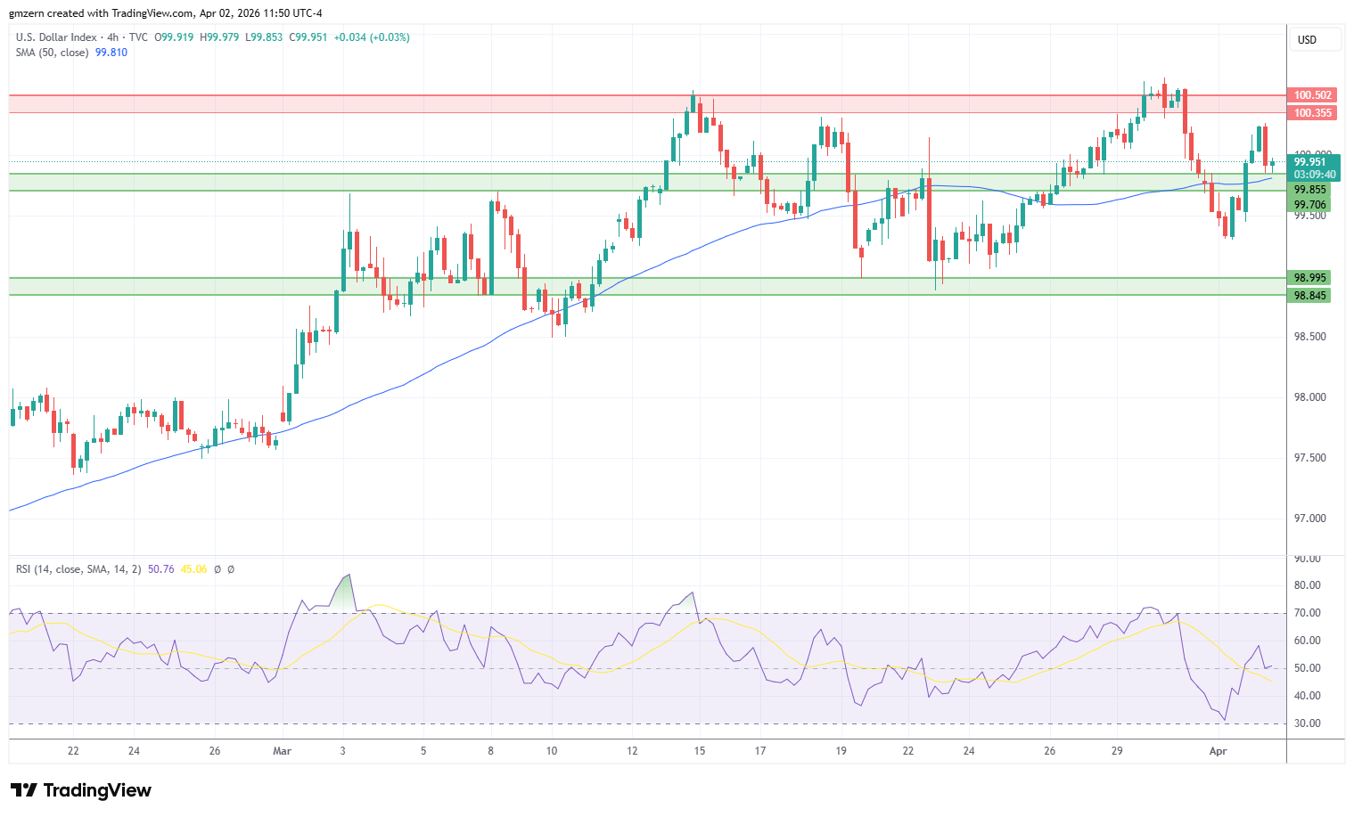 DXY 020426 4h Chart