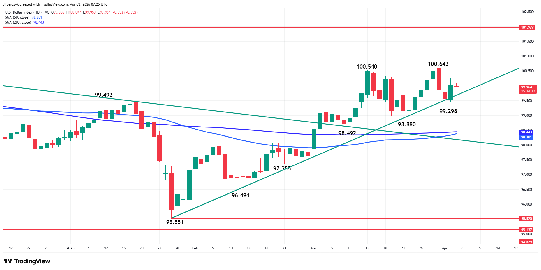 US Dollar Index (DXY) Analysis