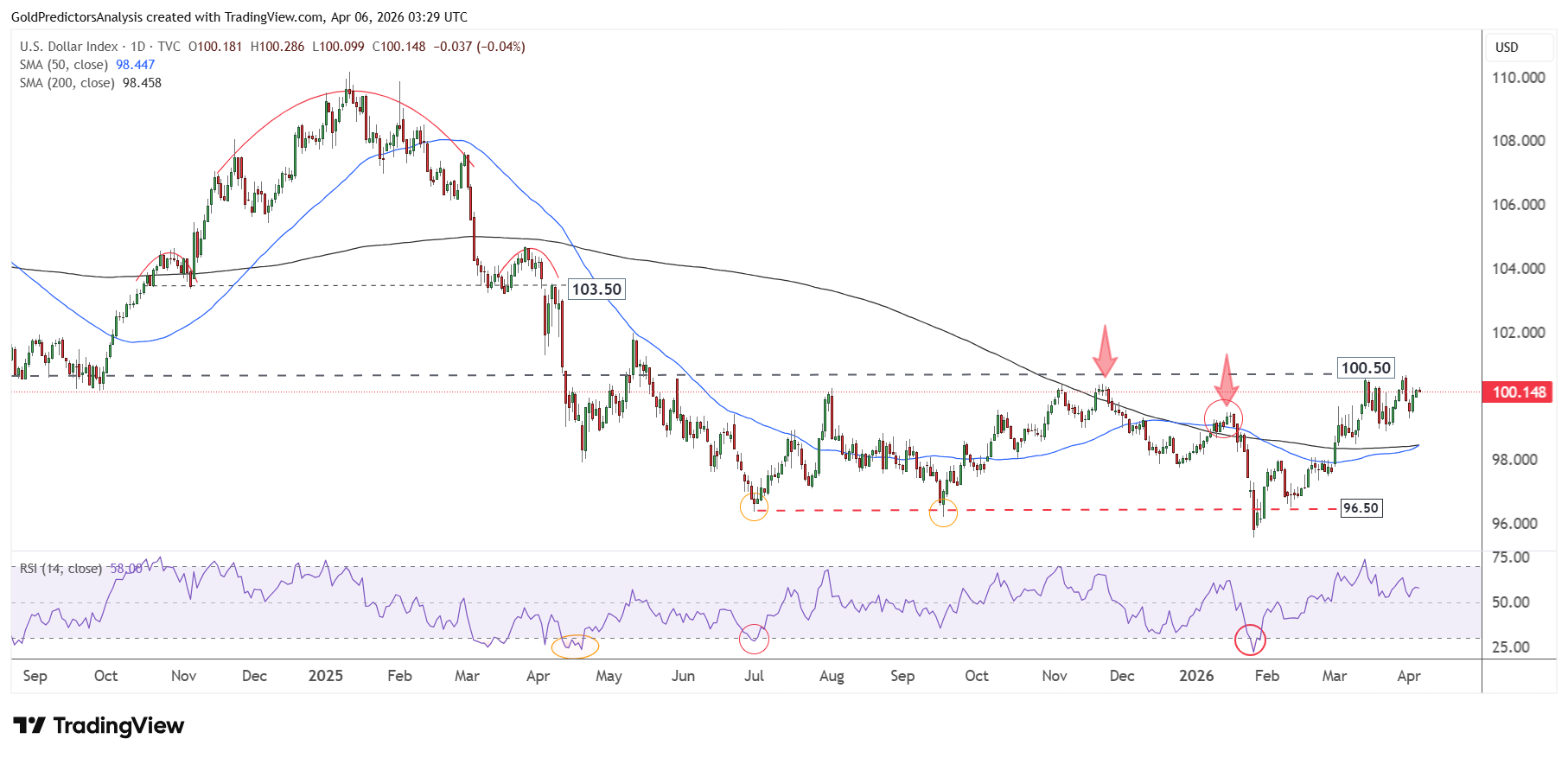 US Dollar Daily