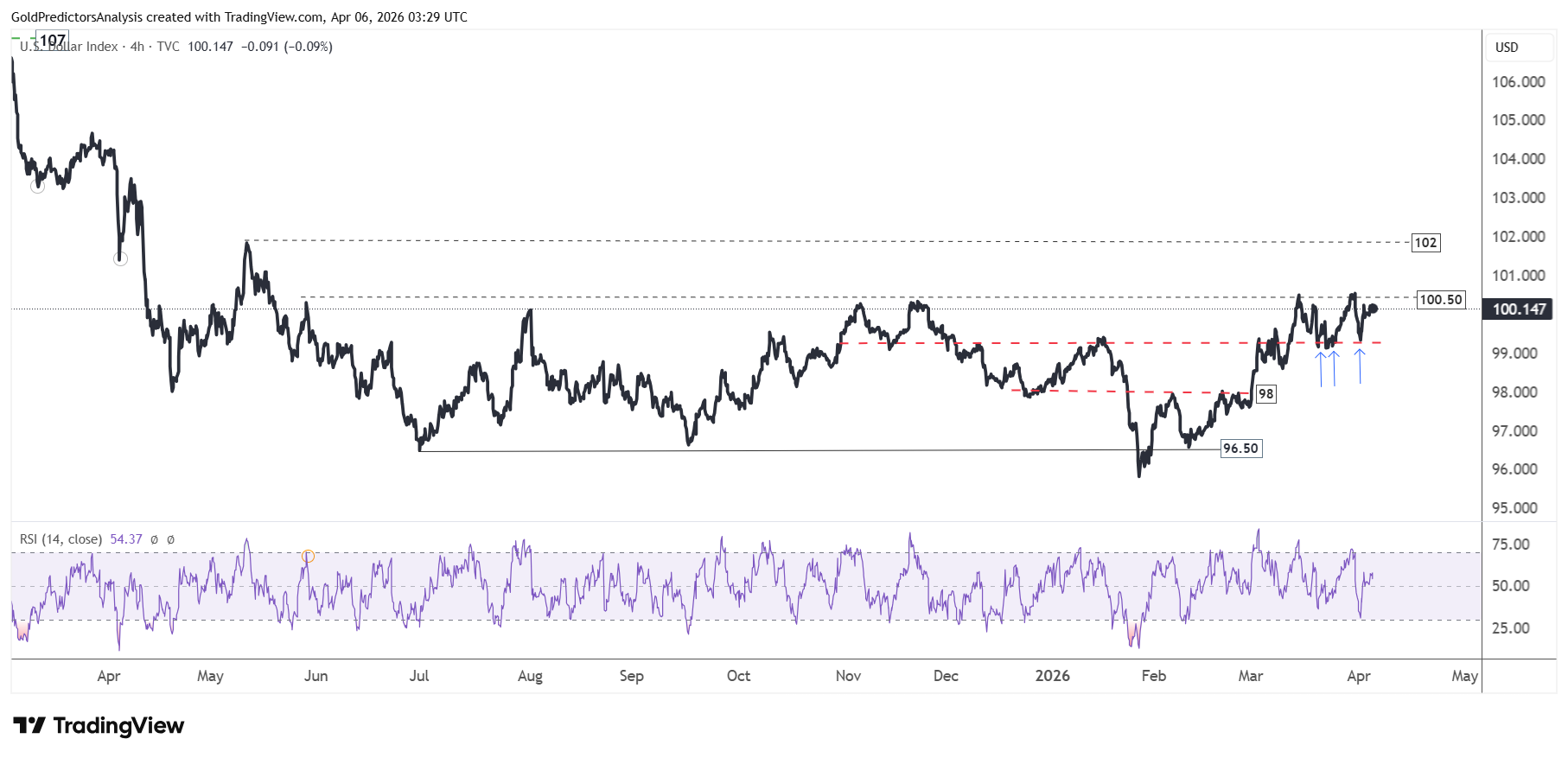 US Dollar 4 Hour