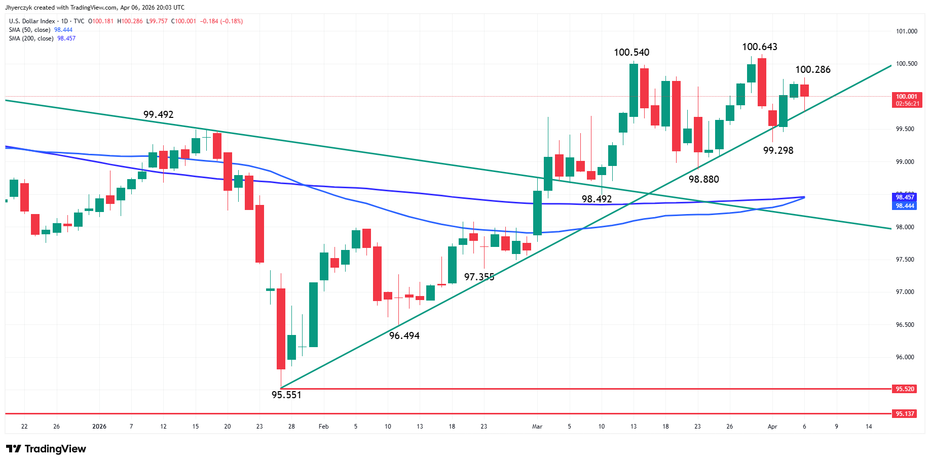 US Dollar Index (DXY) Analysis