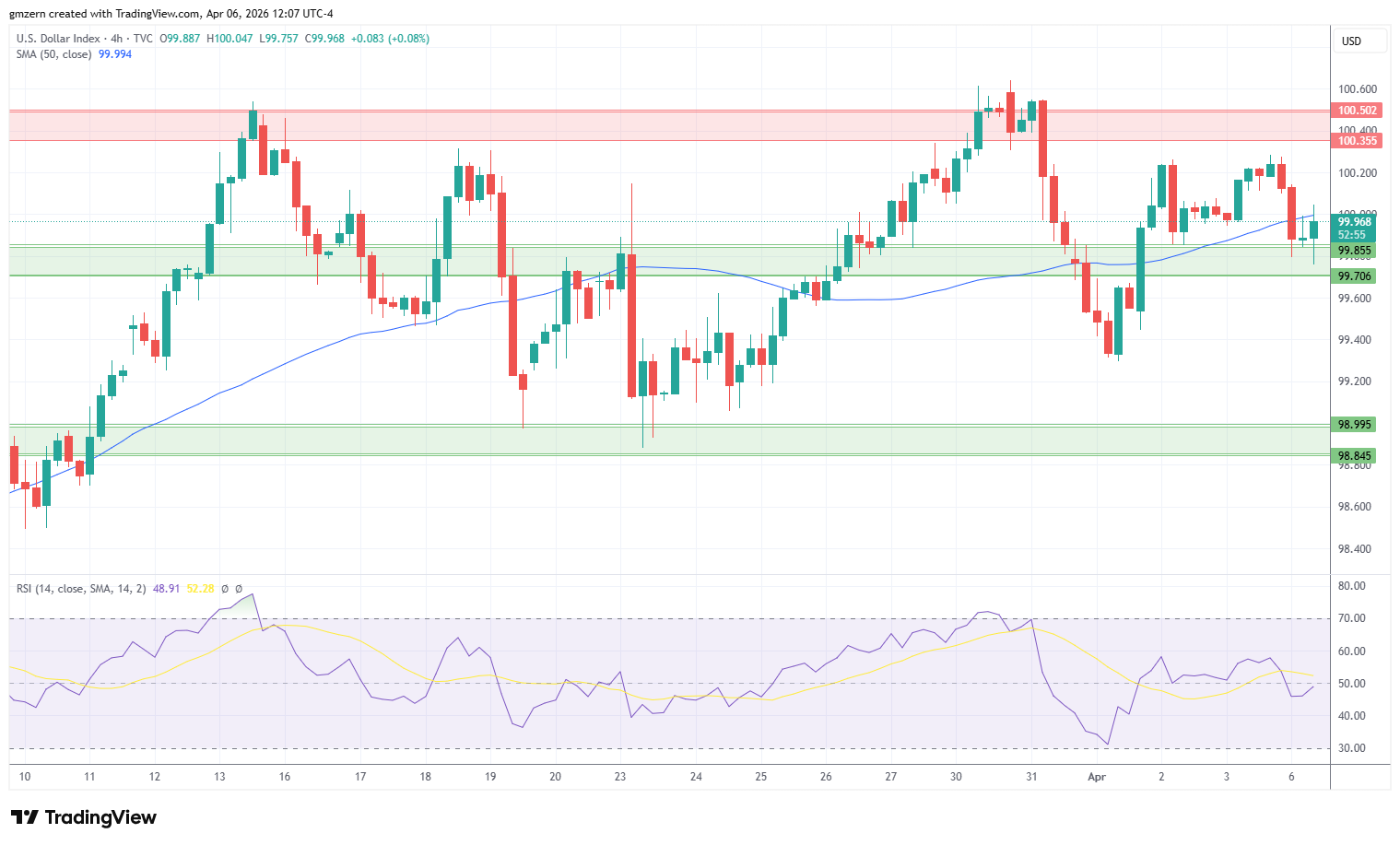 DXY 060426 4h Chart