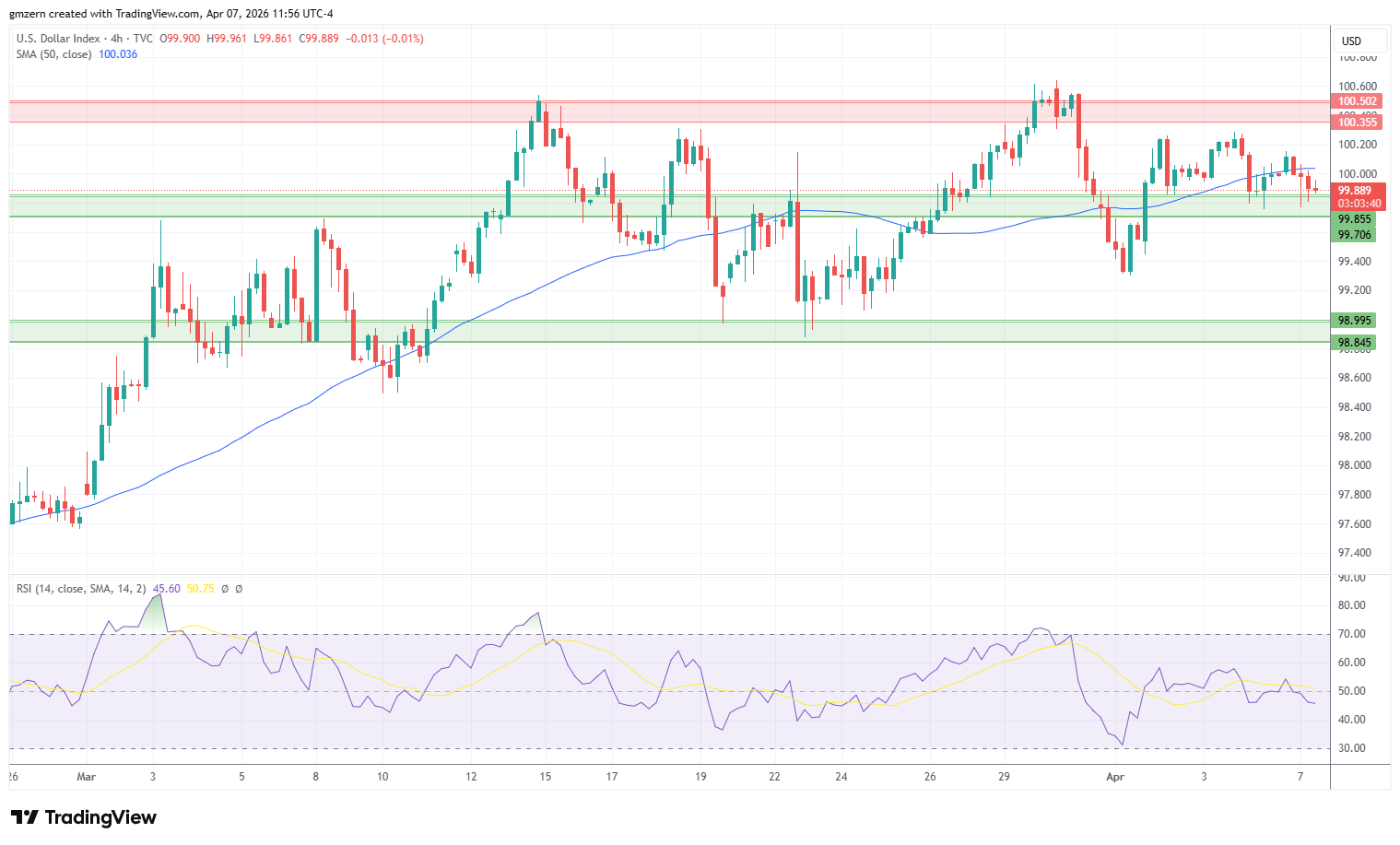 DXY 070426 4h Chart