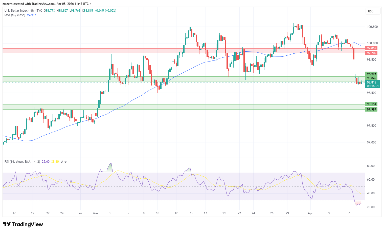 DXY 080426 4h Chart