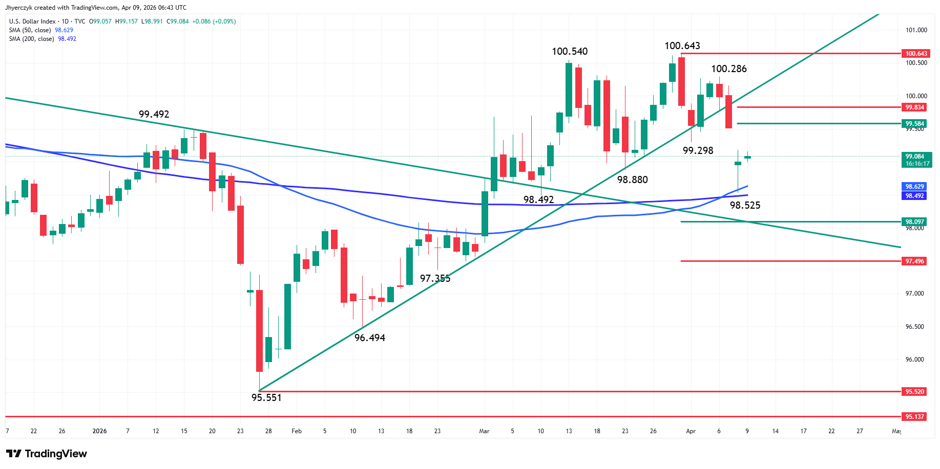 US Dollar Index (DXY) Analysis