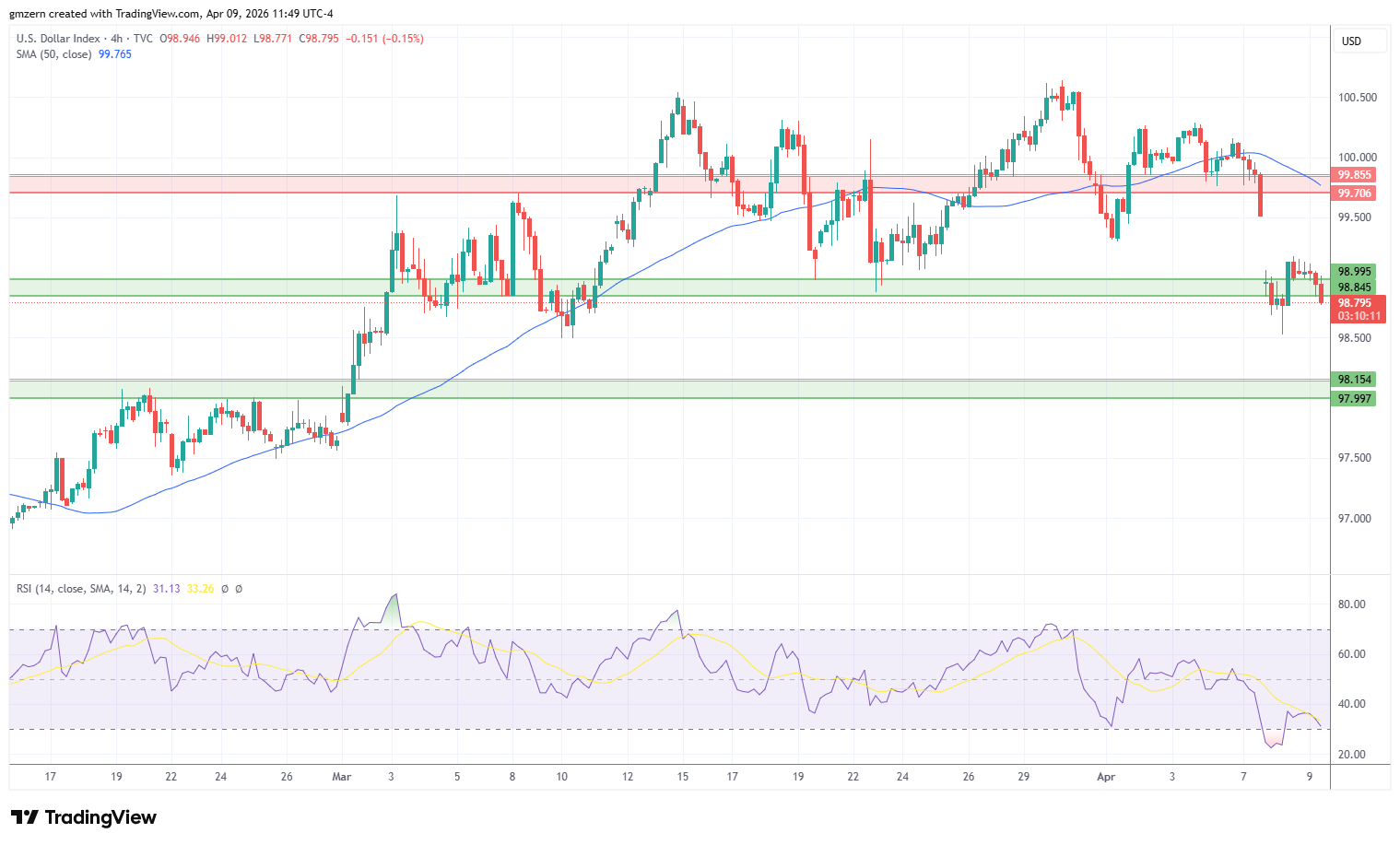 DXY 090426 4h Chart