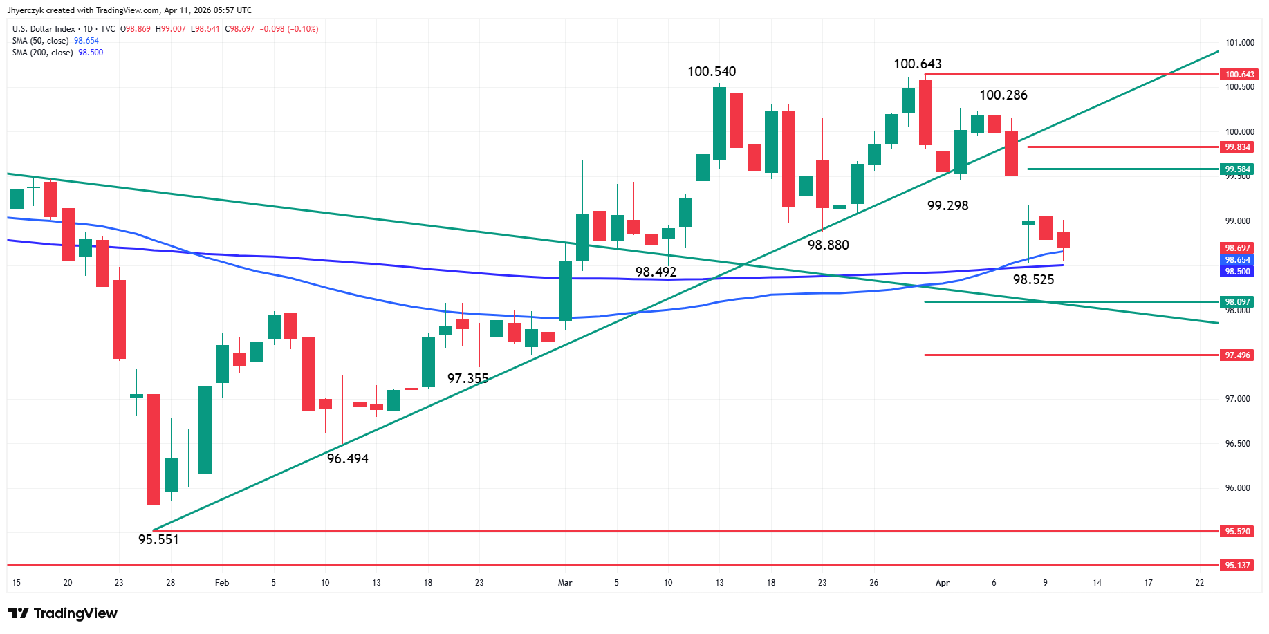 US Dollar Index (DXY) Analysis