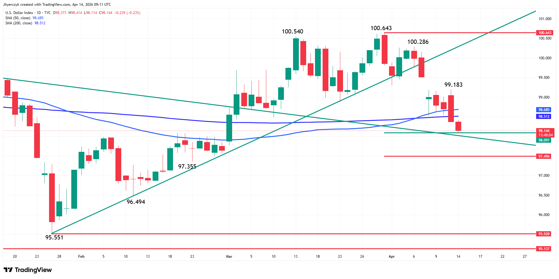 US Dollar Index (DXY) Analysis