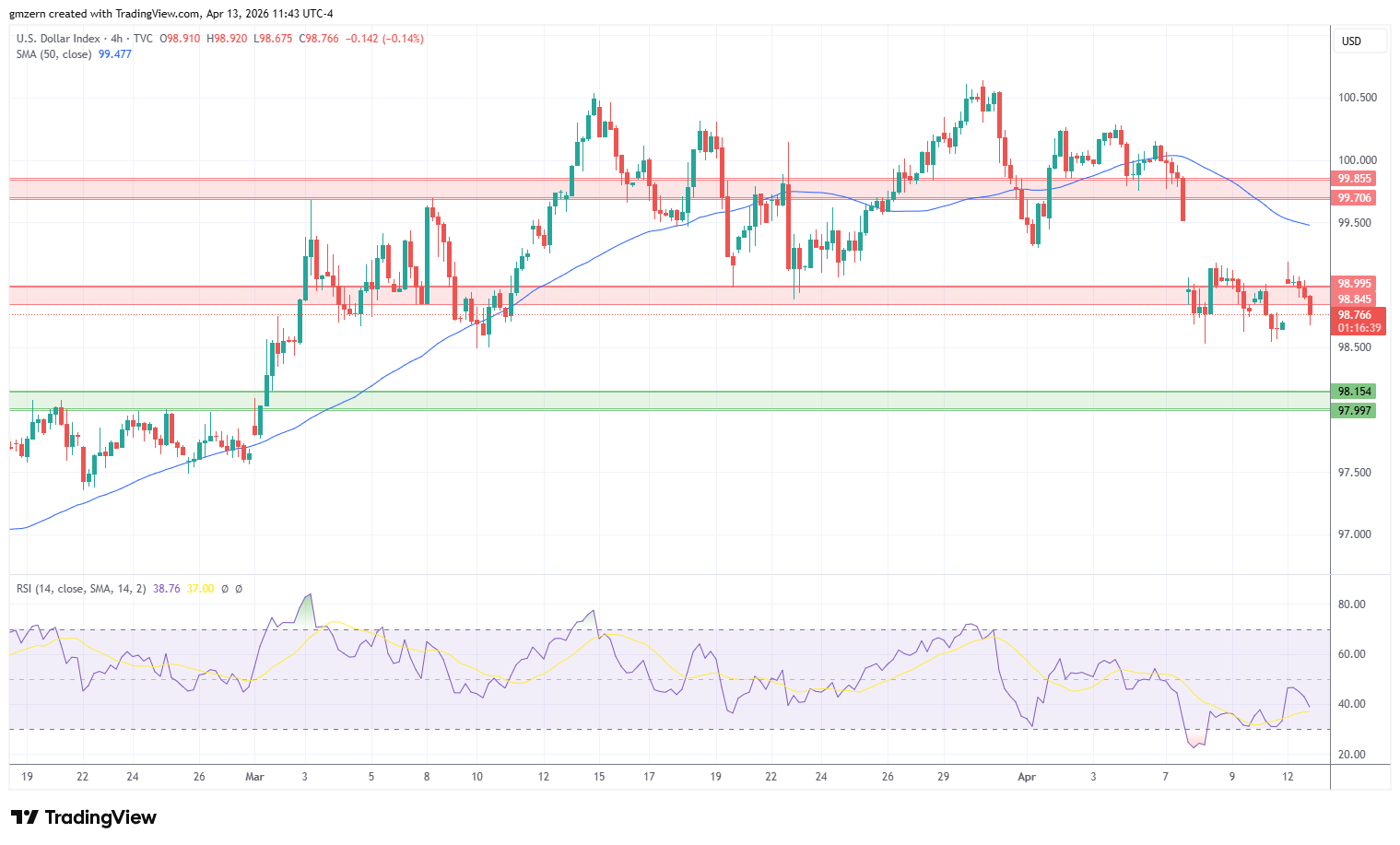 DXY 130426 4h Chart