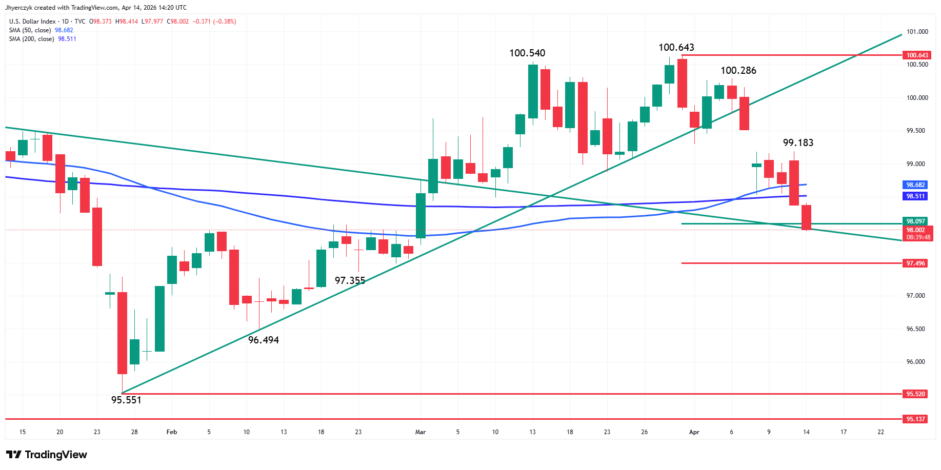 US Dollar Index (DXY) Analysis