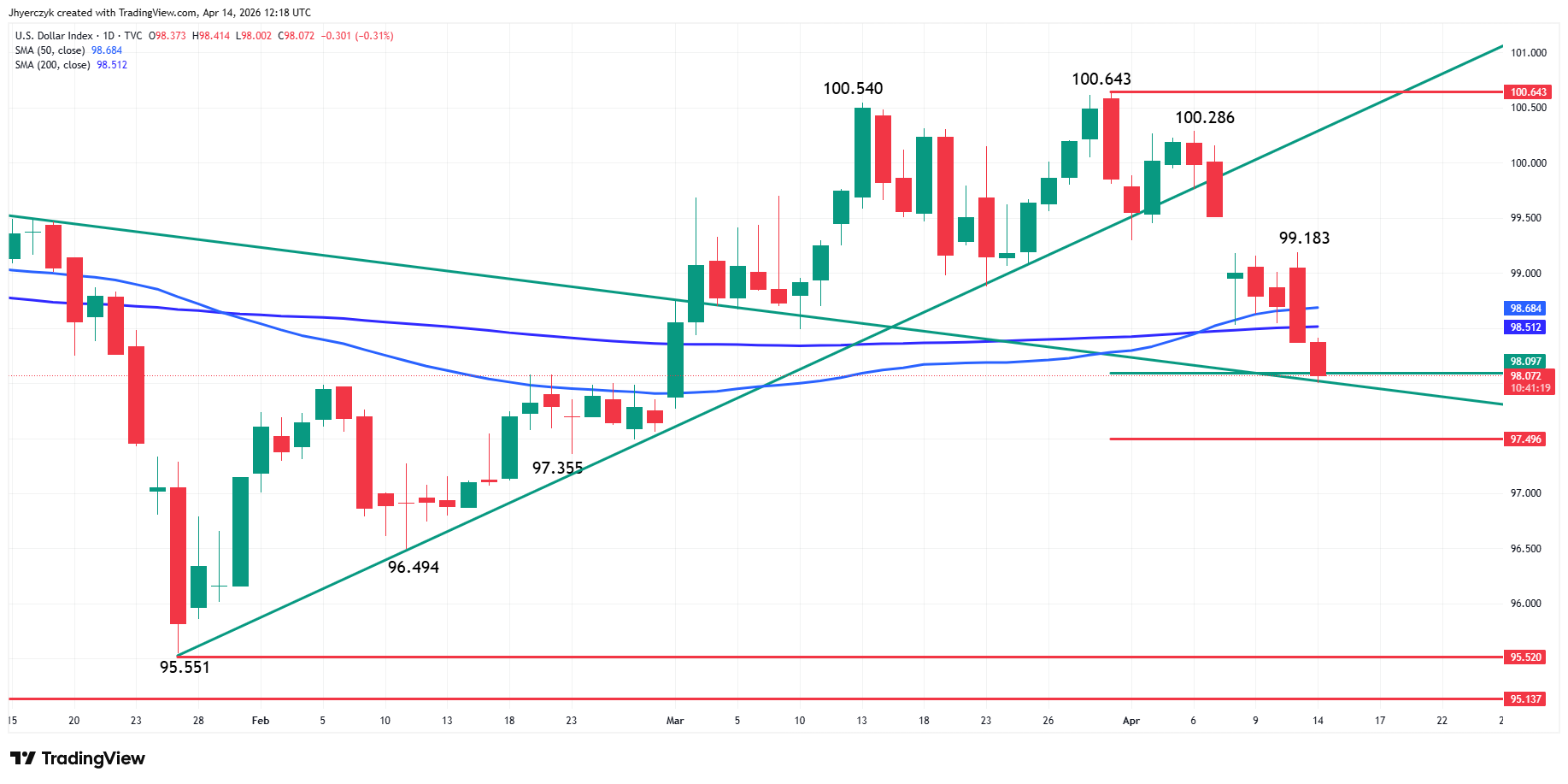 US Dollar Index (DXY) Analysis