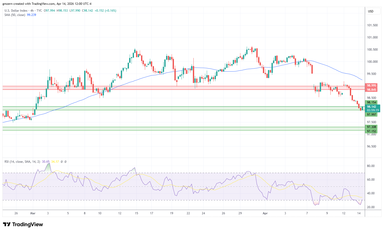 DXY 140426 4h Chart