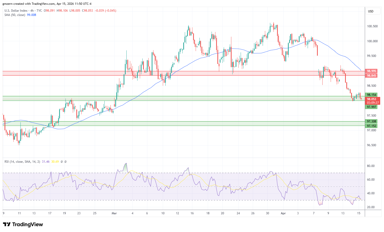 DXY 150426 4h Chart
