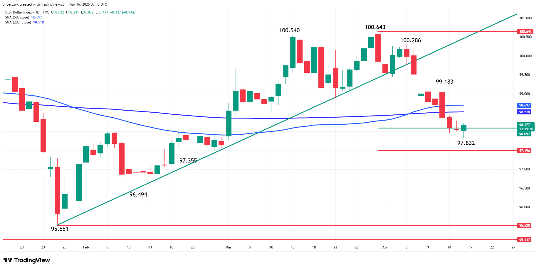 US Dollar Index (DXY) Analysis
