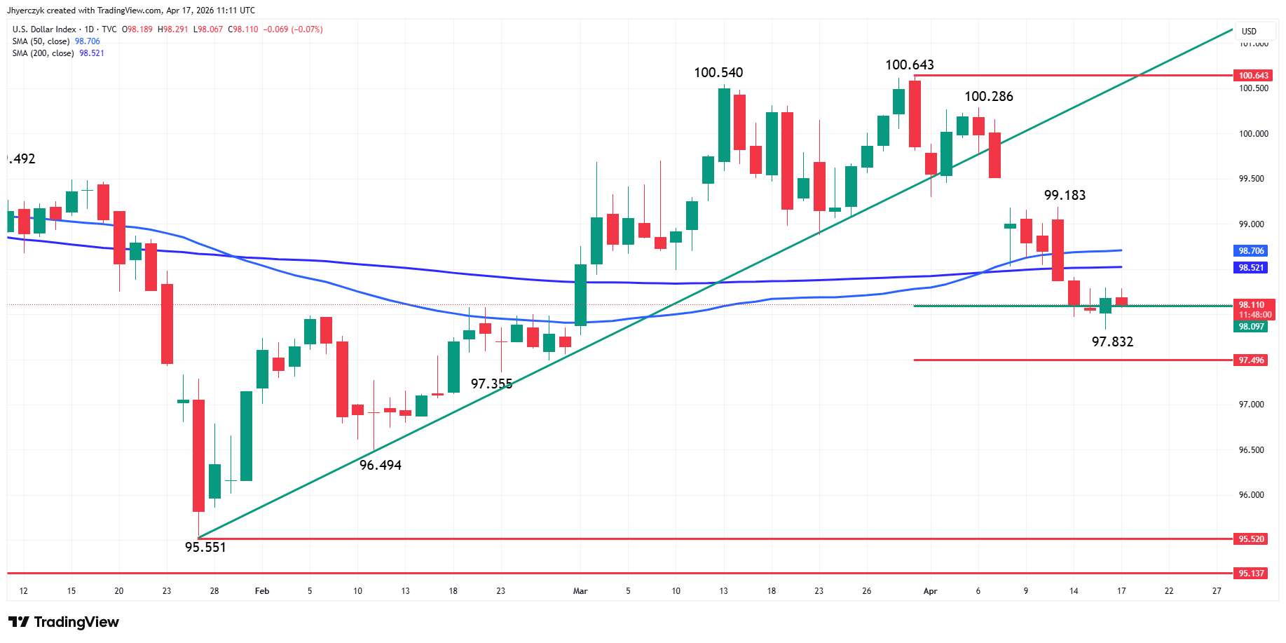 US Dollar Index (DXY) Analysis