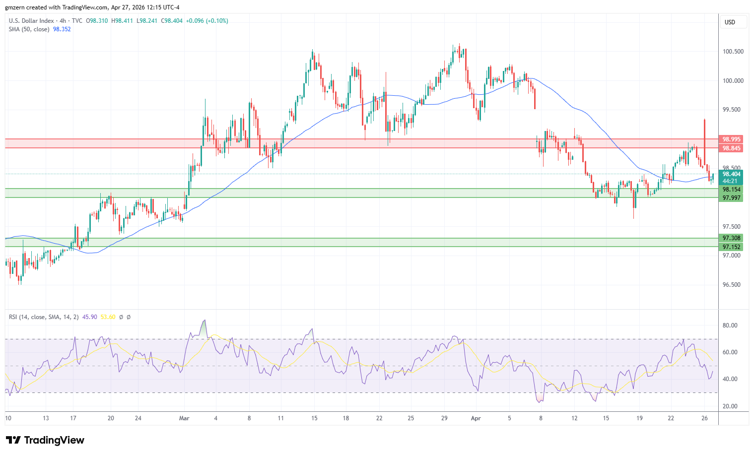 DXY 270426 4h Chart