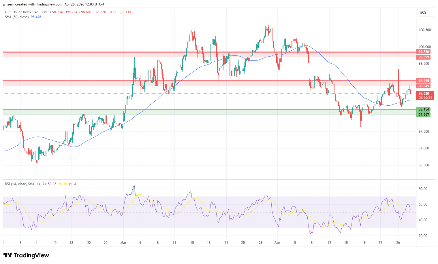 DXY 280426 4h Chart