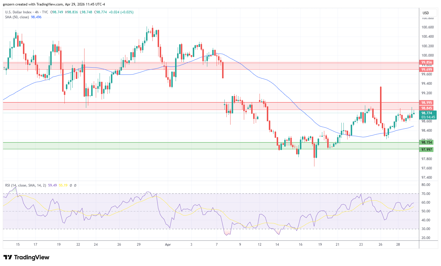 DXY 290426 4h Chart