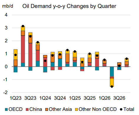 Oil Demand