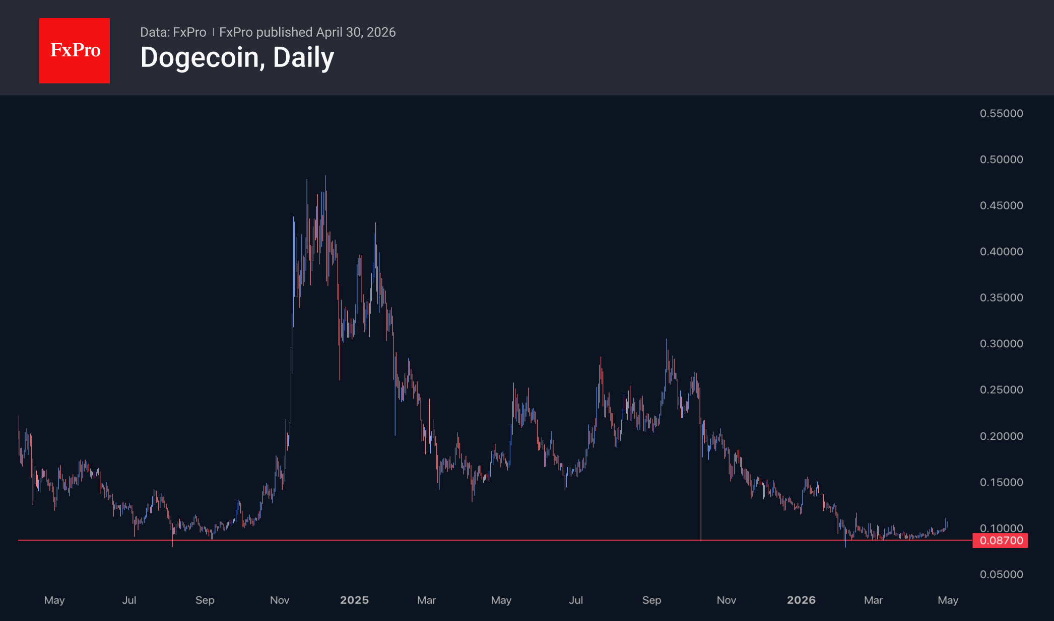 Daily chart of Dogecoin showing signs of a gradually forming uptrend.