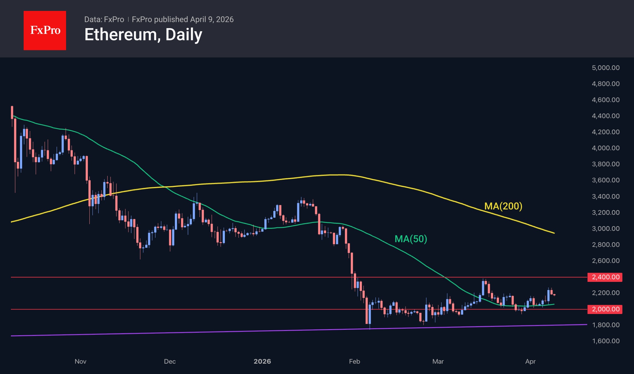 Ethereum daily chart, including moving averages. Source: TradingView