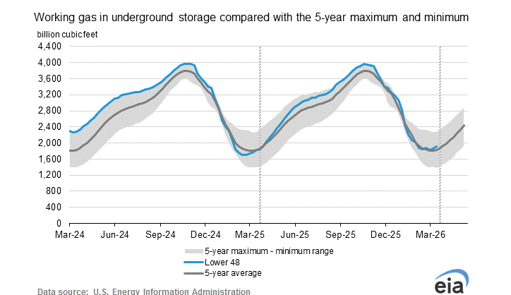 EIA Working Gas in Underground Storage Analysis