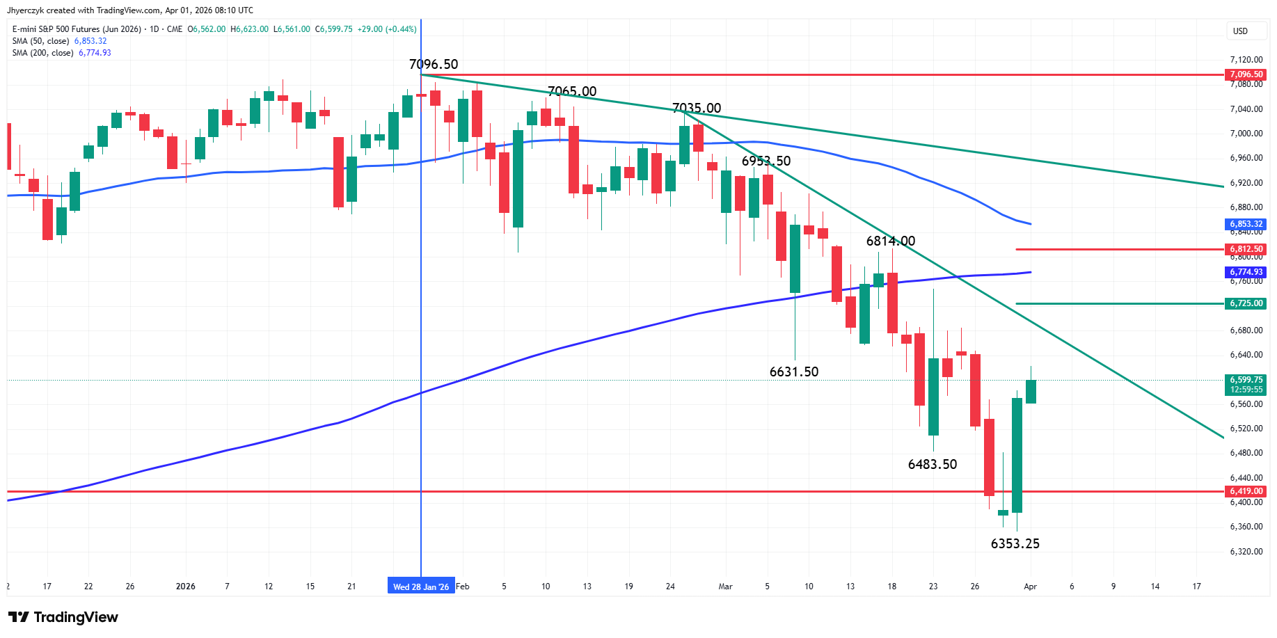 E-mini S&amp;P 500 Index Analysis