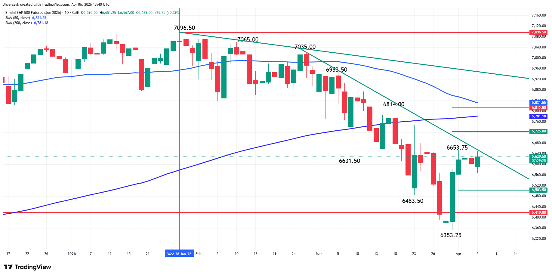 E-mini S&P 500 Index Analysis