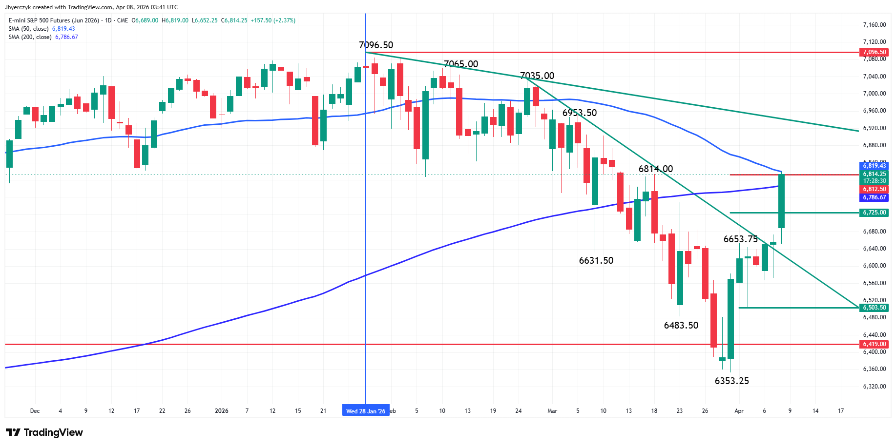 E-mini S&amp;P 500 Index Futures Analysis