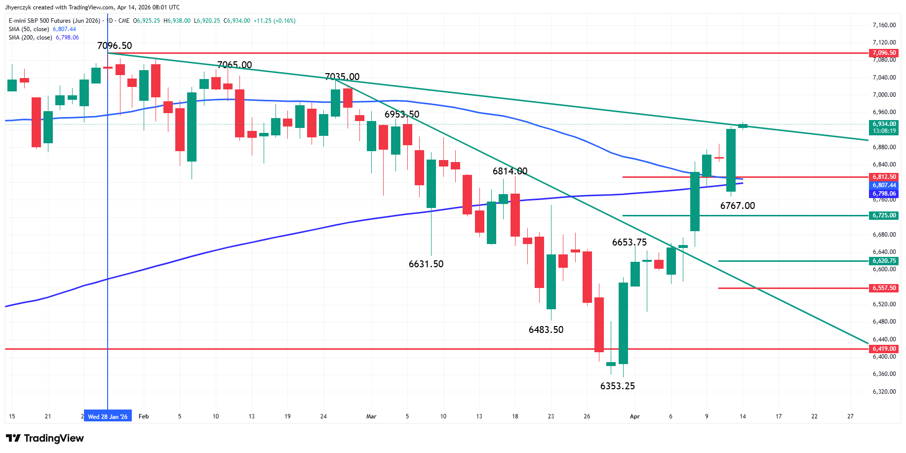 E-mini S&amp;P 500 Index Analysis