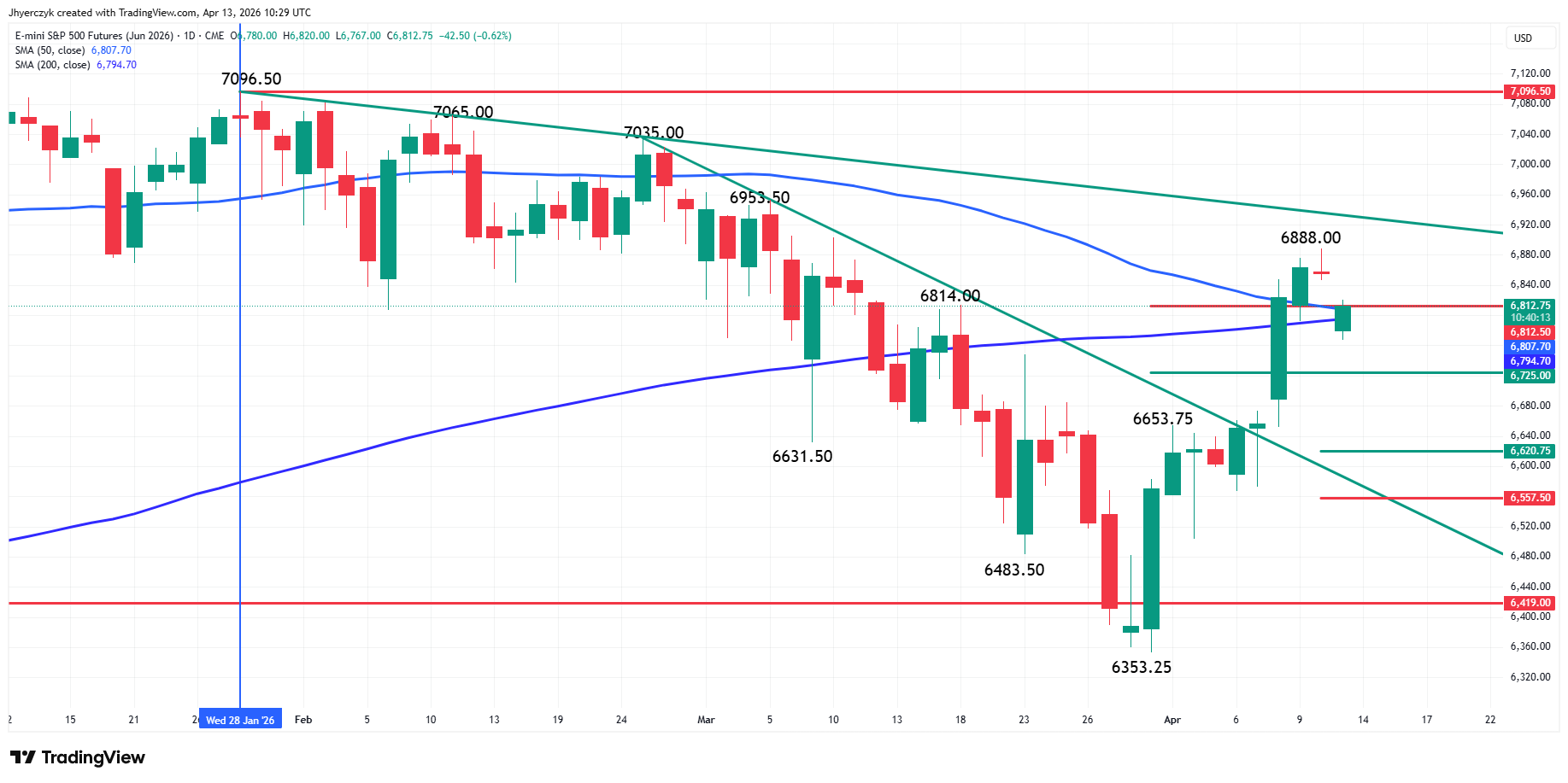 E-mini S&amp;P 500 Index Futures Analysis