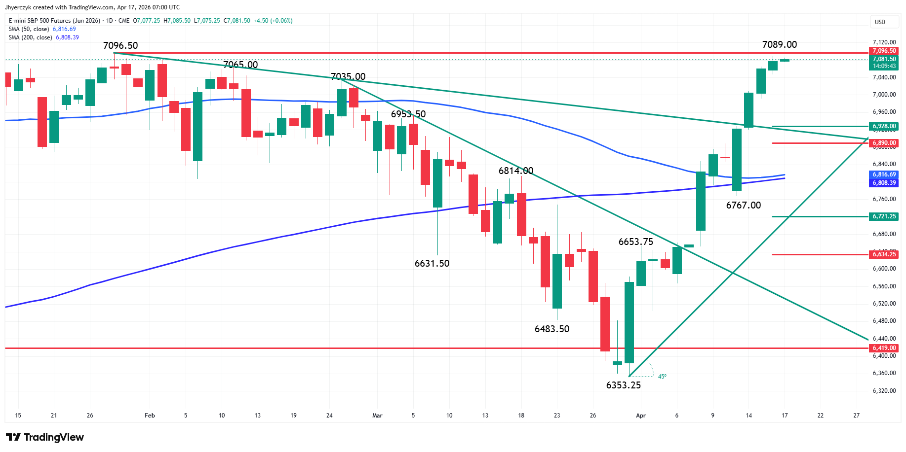E-mini S&P 500 Index Futures Analysis
