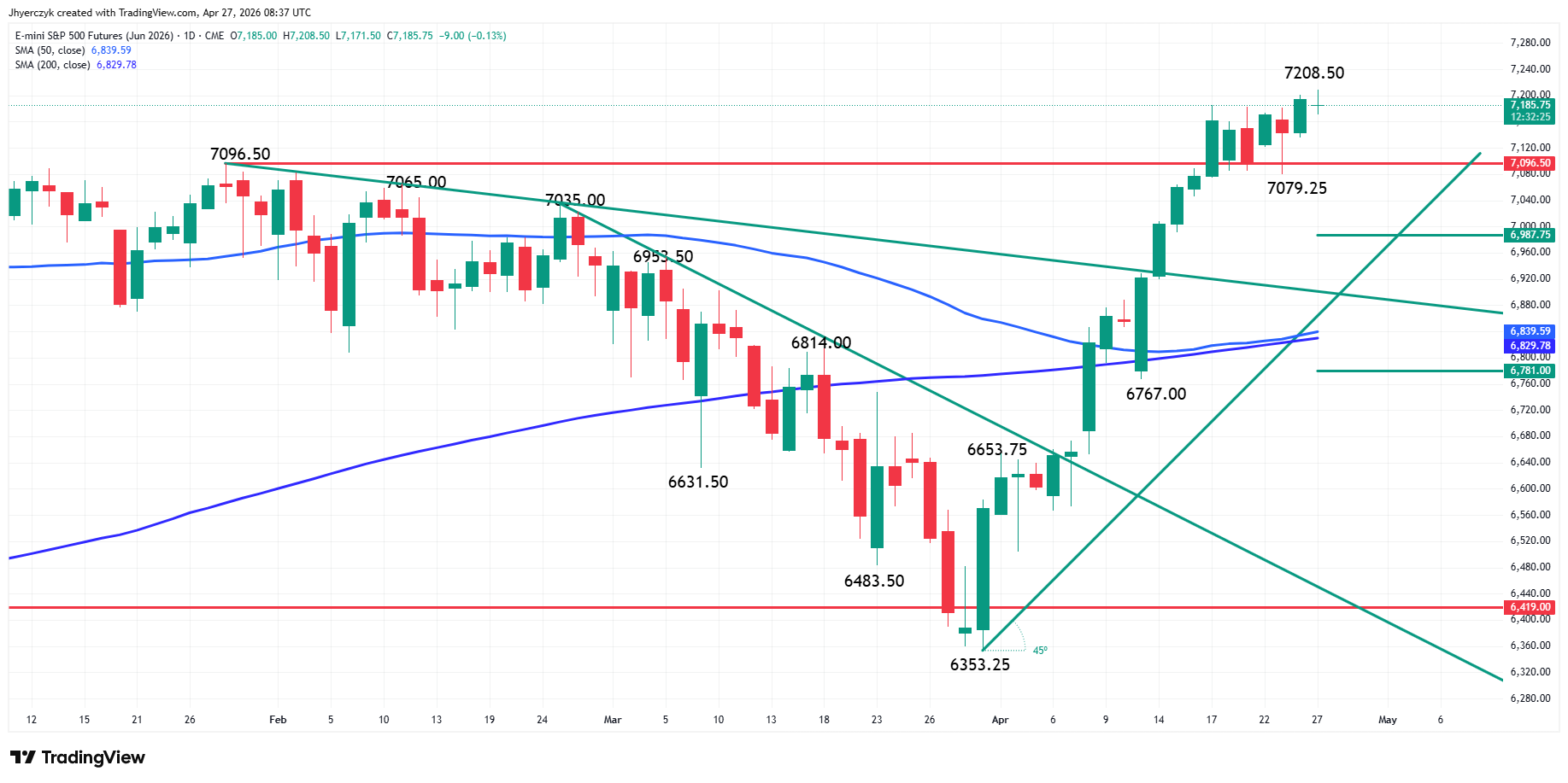 E-mini S&amp;P 500 Index Futures Analysis