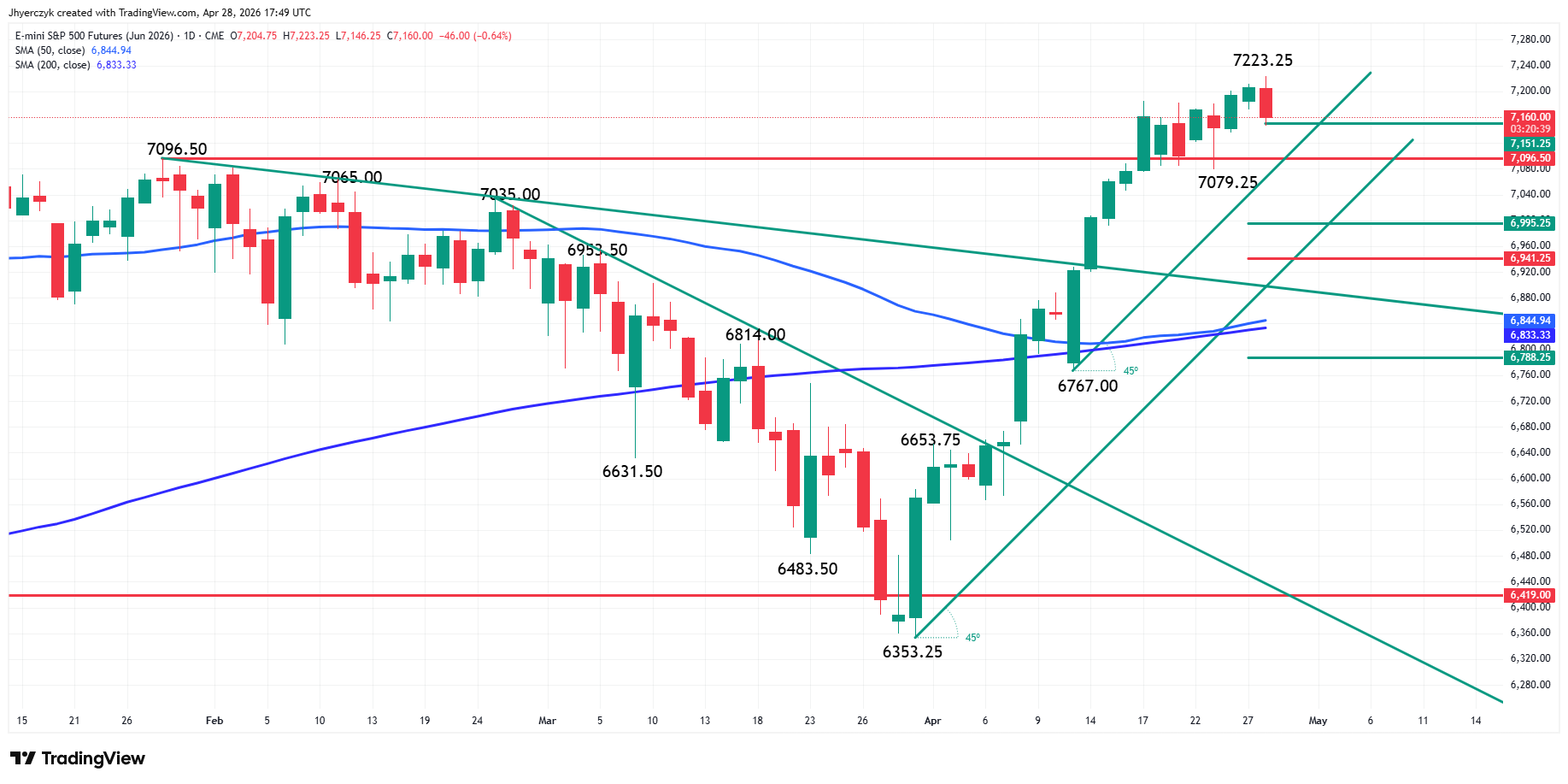 E-mini S&P 500 Index Analysis
