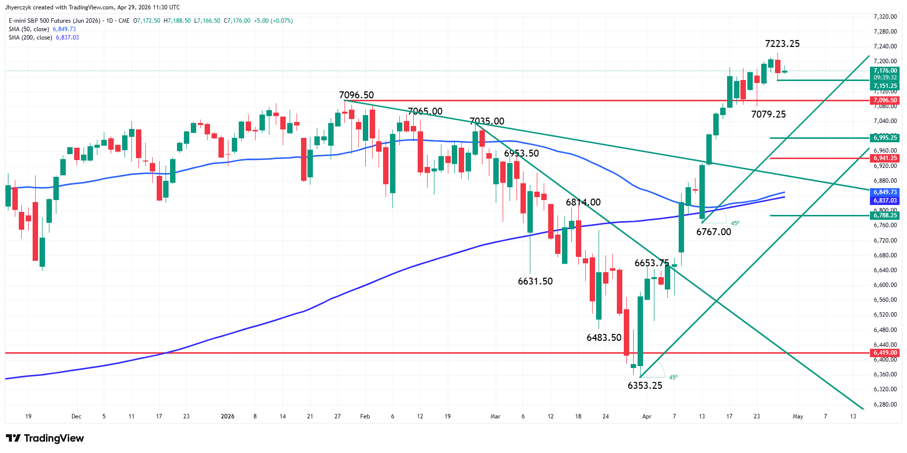 E-mini S&P 500 Index Futures Analysis