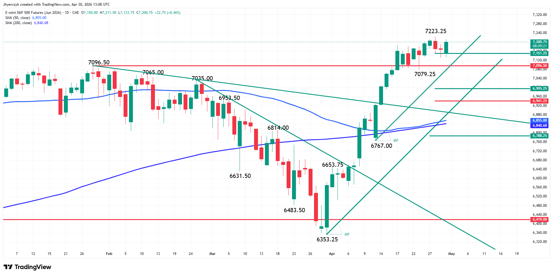 E-mini Nasdaq 100 Index Futures Analysis Analysis