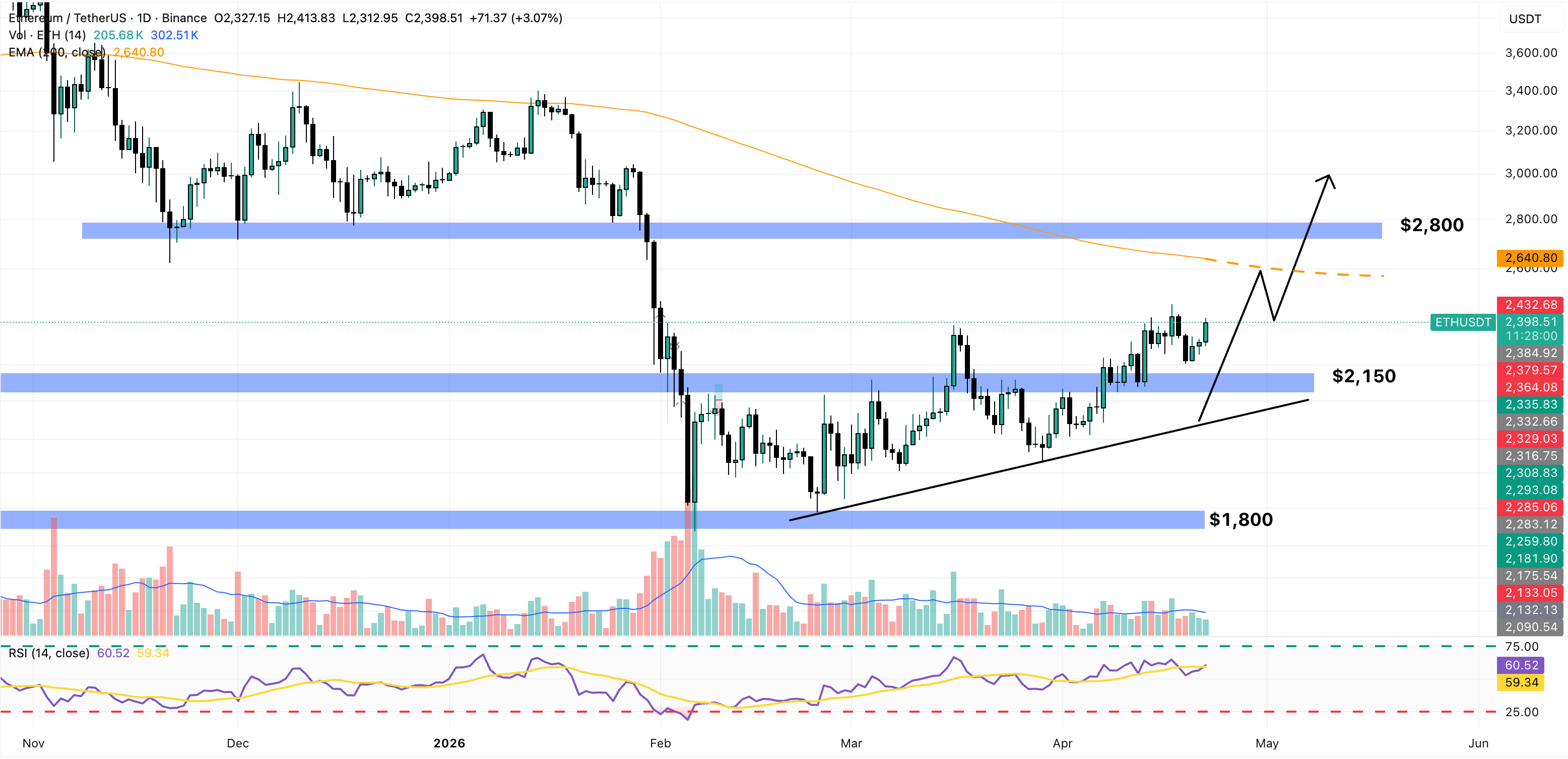 Grafico giornaliero ETH/USDT