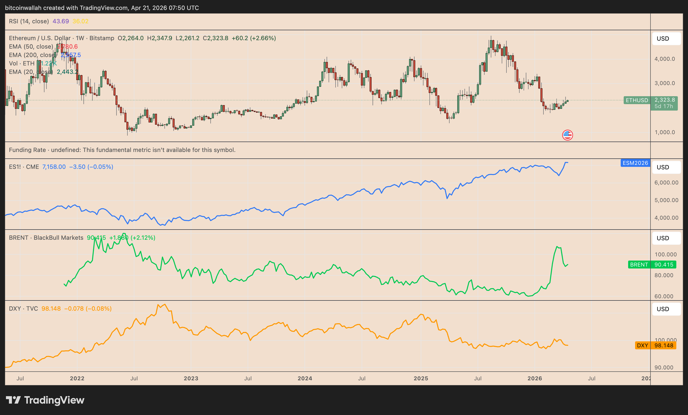 ETH/USD daily price chart vs. S&amp;P 500 futures, Brent, and US dollar index