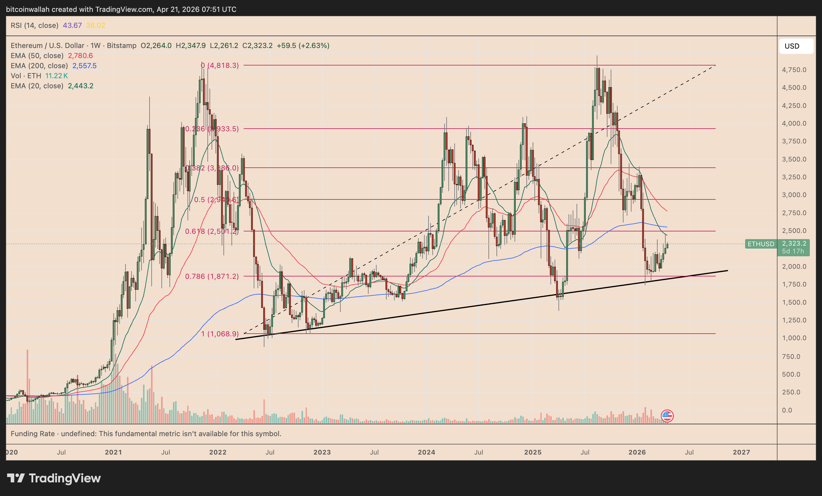 ETH/USD daily price chart