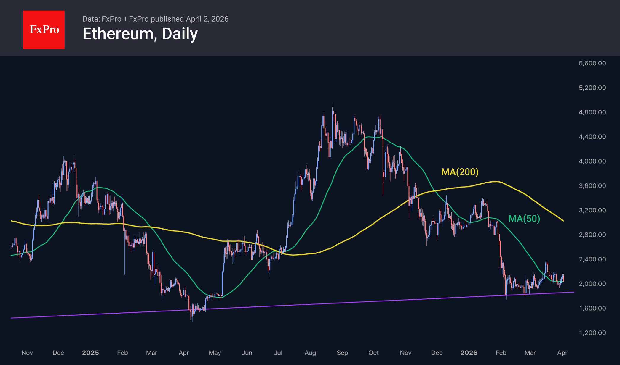 Ethereum daily chart, including moving averages. Source: FxPro