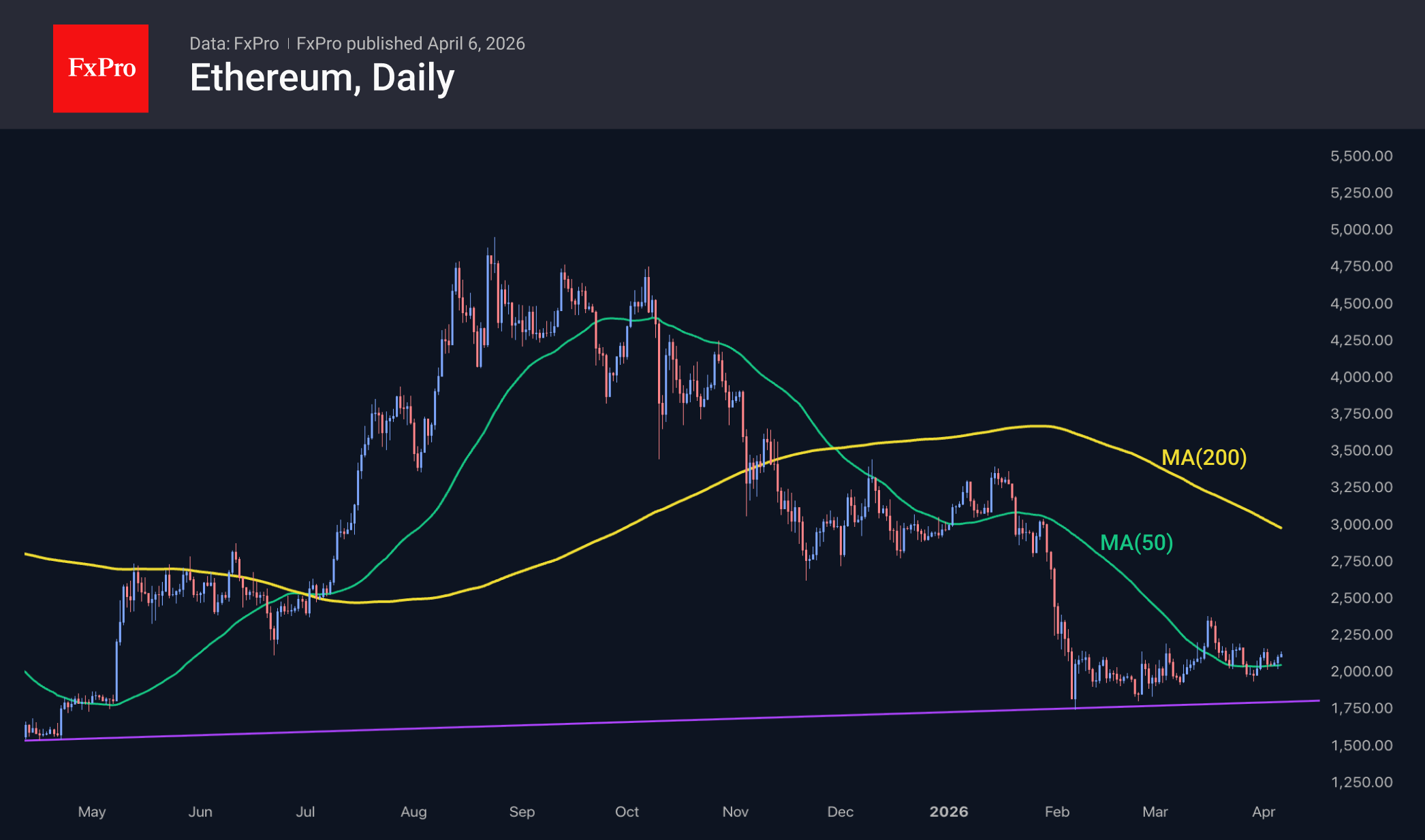 Ethereum daily chart, including moving averages. Source: FxPro