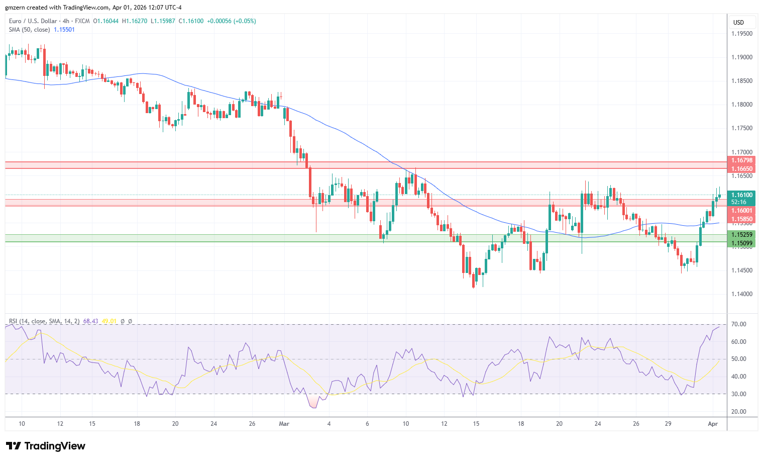 EUR/USD 010426 4h Chart