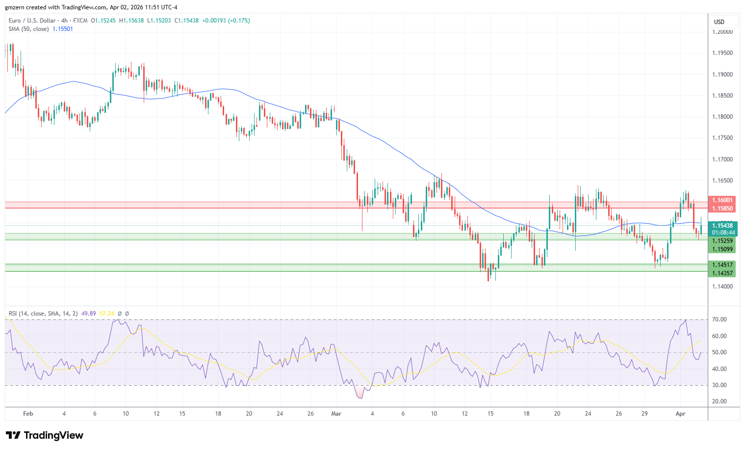 EUR/USD 020426 4h Chart