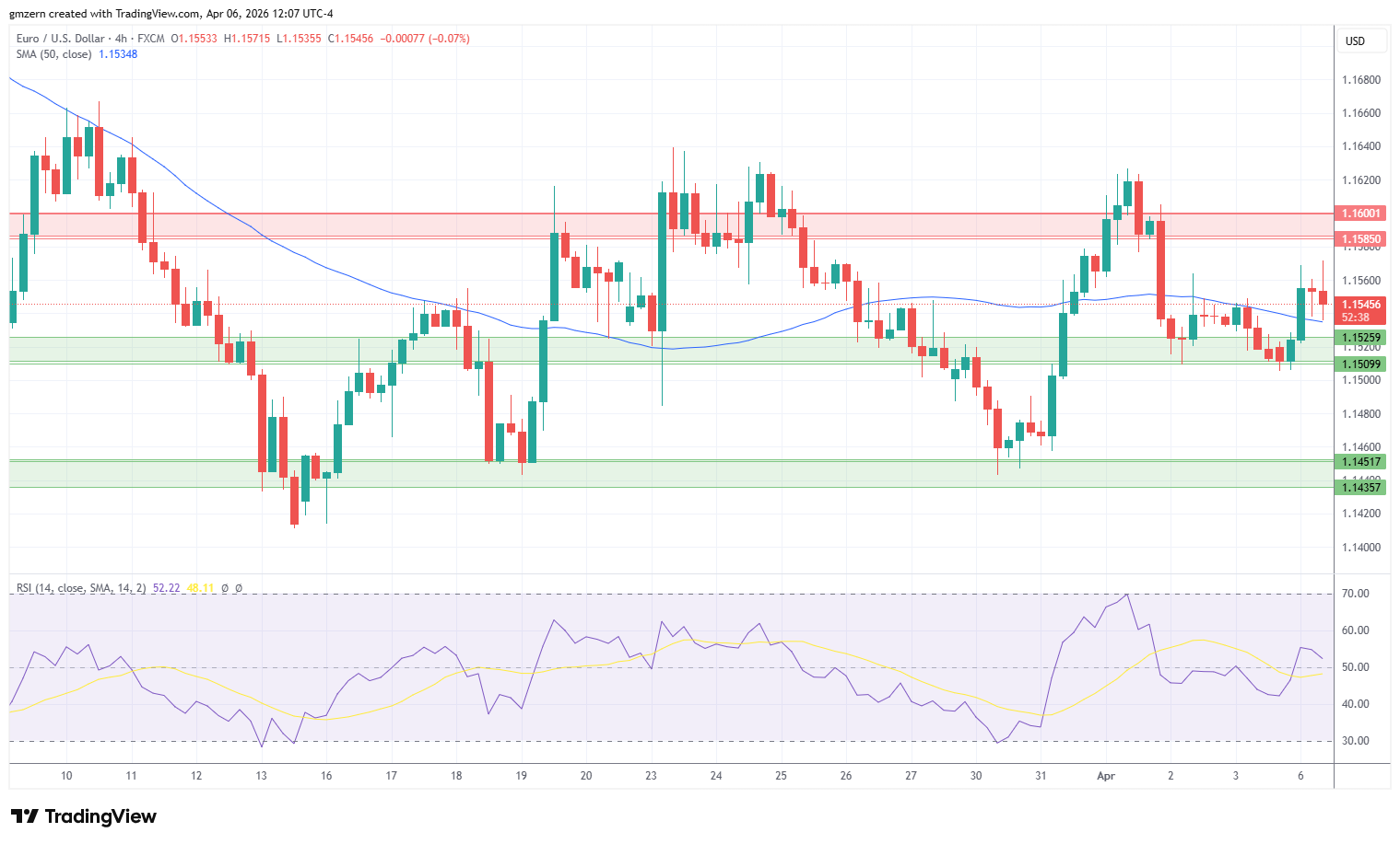 EUR/USD 060426 4h Chart