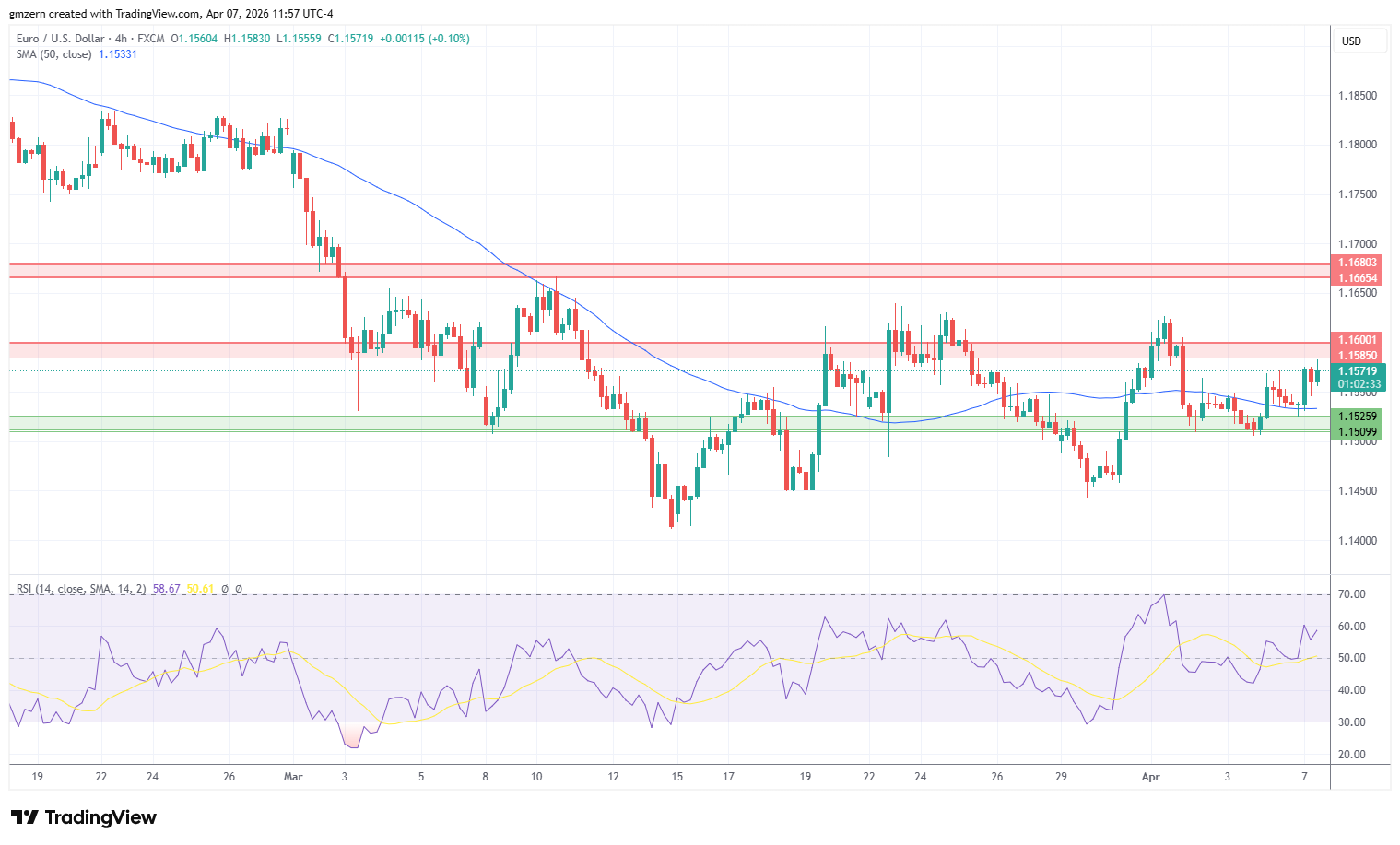 EUR/USD 070426 4h Chart