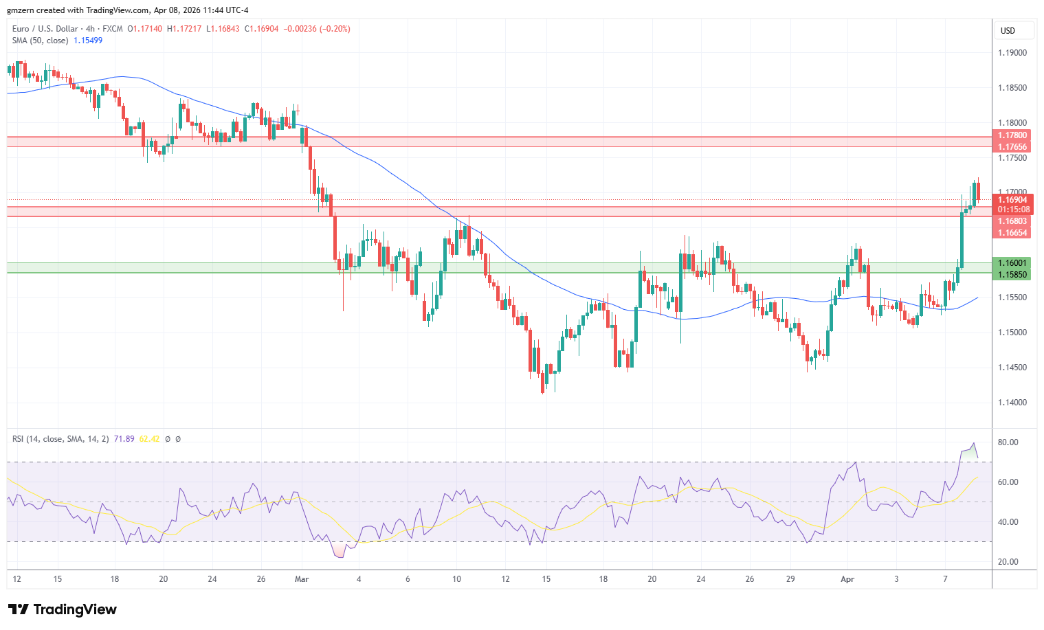 EUR/USD 080426 4h Chart