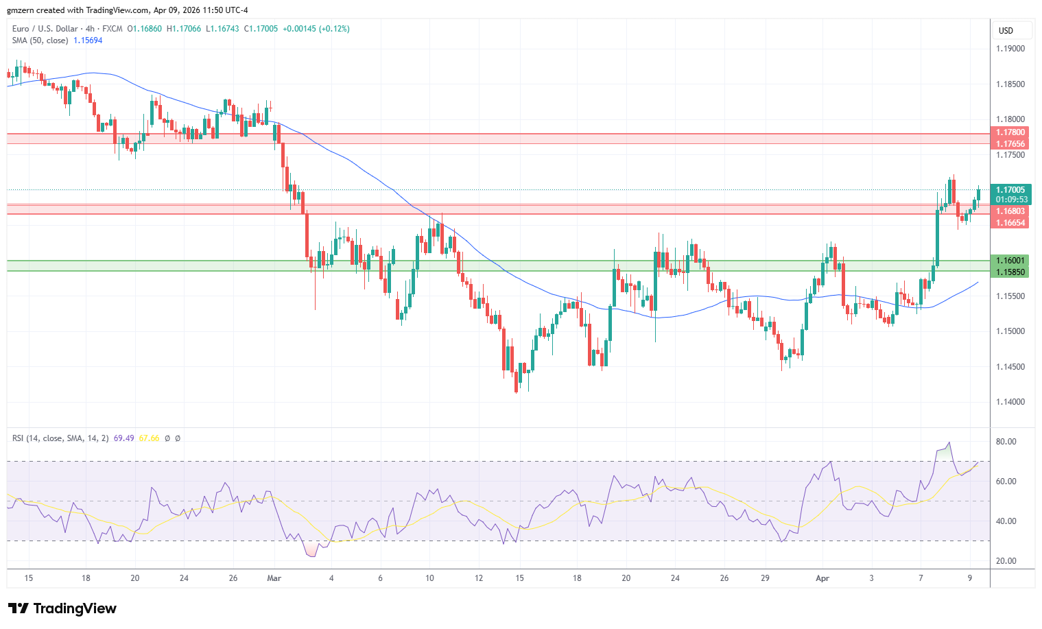 EUR/USD 090426 4h Chart