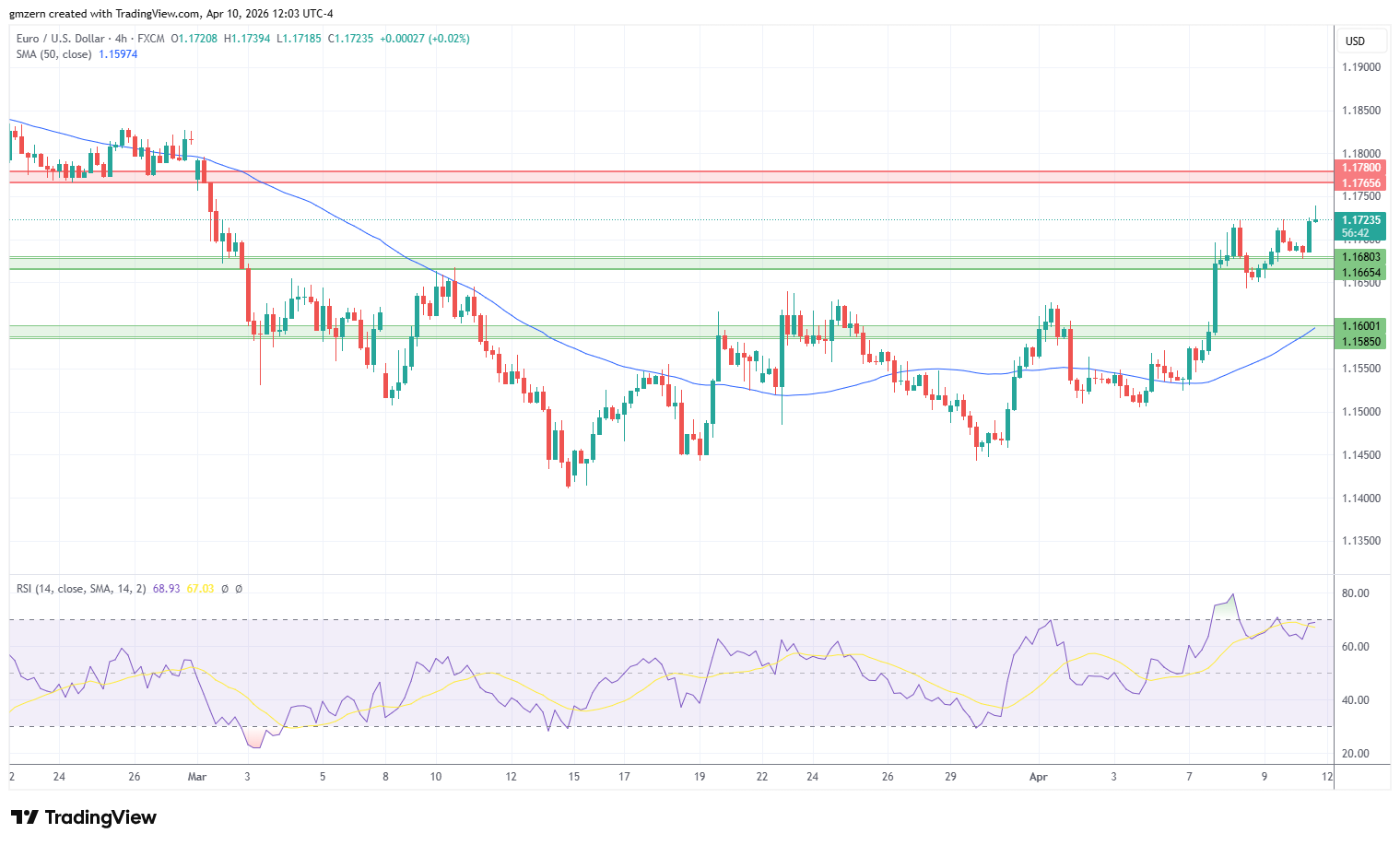 EUR/USD 100426 4h Chart