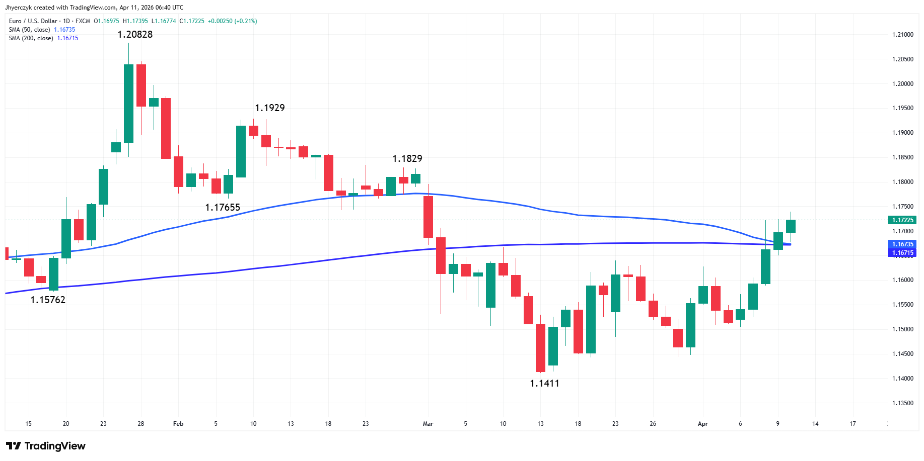 EUR/USD Analysis